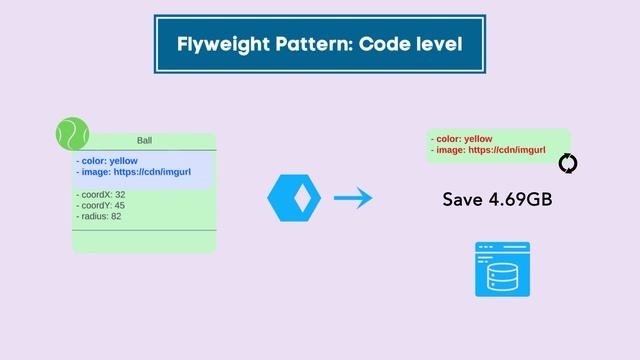 How flyweight pattern helps in memory optimisation | Design Patterns | sudoCODE смотреть онлайн