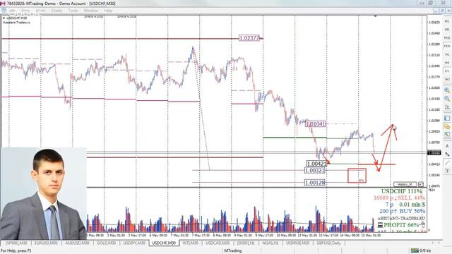 Анализ опционных уровней 15.05.2019 FOREX | CME | STOCK смотреть онлайн