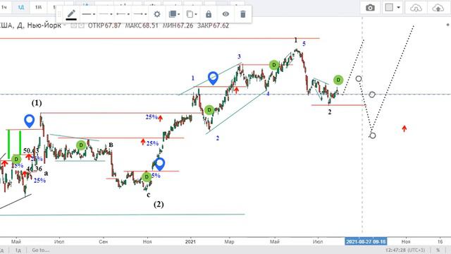Фондовый рынок США на 02-06 . 08. 2021 смотреть онлайн