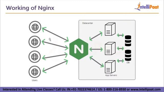 NGINX | What Is Nginx | How Nginx Works | Nginx Explained | Intellipaat смотреть онлайн
