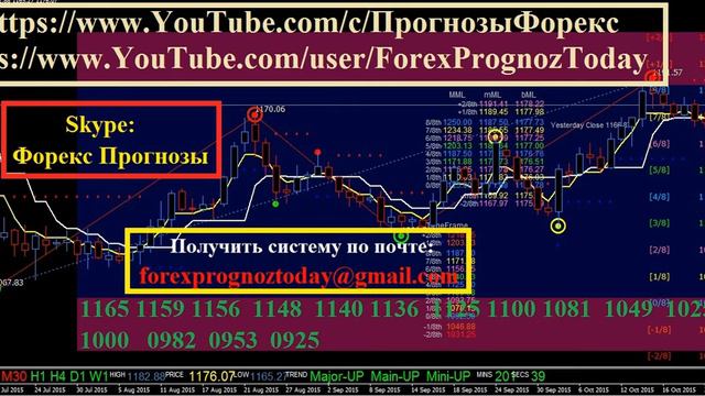XAU USD Форекс Прогноз на 9.11.15 на Сегодня по золото  доллар Forex Forecas XAU USD