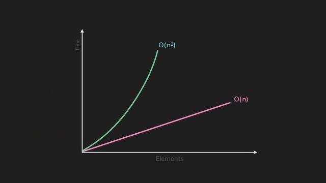 Time Complexity | Big O Notation | Data Structures & Algorithms | JomaClass смотреть онлайн