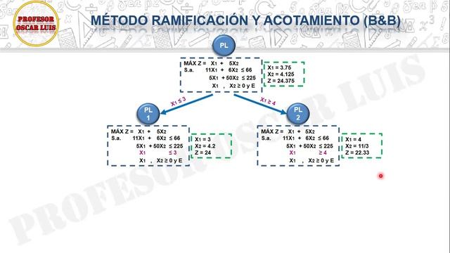 PROGRAMACIÓN ENTERA: RAMIFICACIÓN Y ACOTAMIENTO | EJEMPLO смотреть онлайн