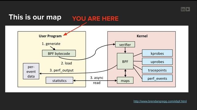 LinkedIn Performance Engineering Meetup: Understanding eBPF смотреть онлайн