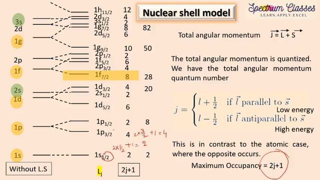 Trick to memorize Nuclear Shell Model |Magic Number| GATE, IIT JAM, CSIR NET смотреть онлайн