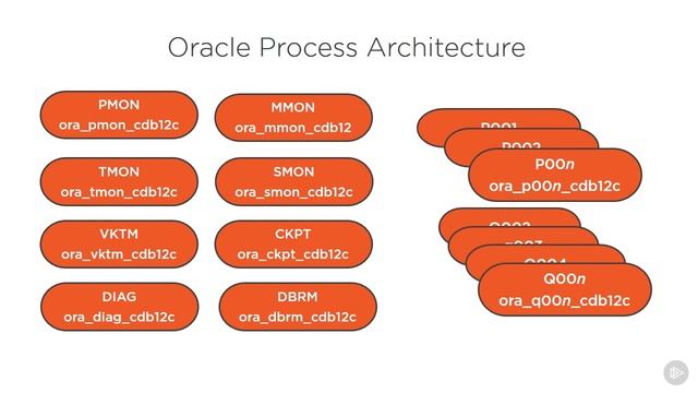 OCP 12c Using Performance Enhancements in Oracle 12c 34 смотреть онлайн