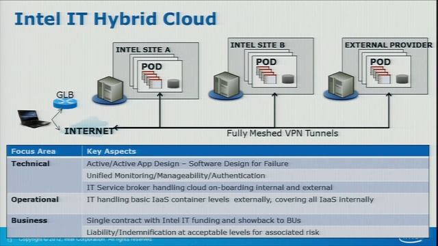 Intels OpenStack Journey смотреть онлайн