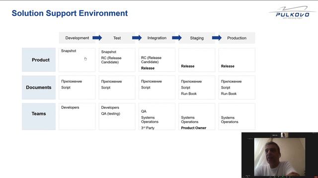 Solution support Enviroment или Среды для приложения, от разработчика до пользователя смотреть онлайн