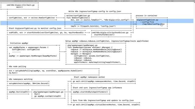 Kubernetes BIGIP controller code analysis 2 смотреть онлайн