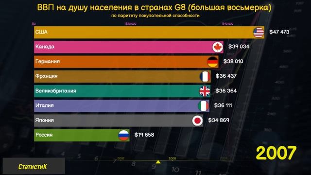 ВВП по ППС стран G8 (большая восьмерка). Сравнение стран смотреть онлайн