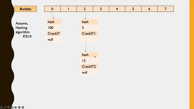 How HashMap works in Java? смотреть онлайн