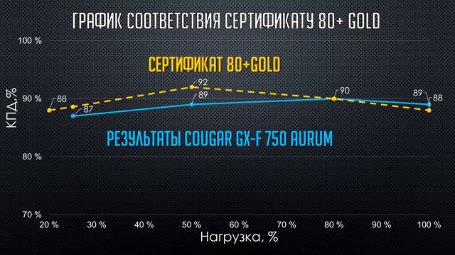 Cougar GX-F 750 Aurum - впервые тестирую БП?! смотреть онлайн