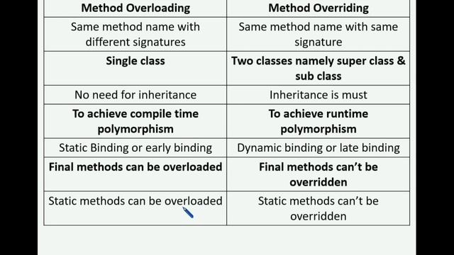 Method Overloading Vs Method Overriding - Java Programming смотреть онлайн