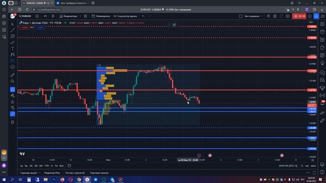 Курс евро доллар Eur Usd. Прогноз форекс. евро доллар. Forex. Трейдинг с нуля смотреть онлайн
