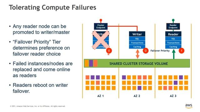 Best Practices for High Availability with Amazon Aurora - AWS Online Tech Talks смотреть онлайн