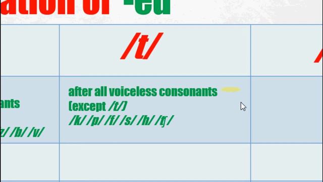 10. Pronunciation of -ed in simple past tense| 2nd form of verb pronunciation |Best trick 2020 Hind смотреть онлайн