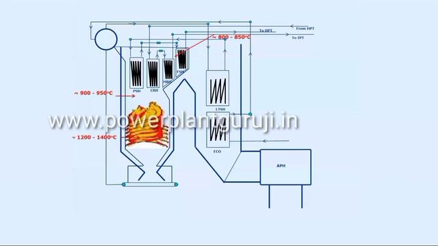 Boiler Furnace And Flue Gas Temperature Profile In Various Zone смотреть онлайн