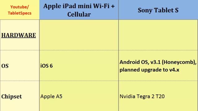 Apple iPad mini Cellular Versus Sony Tablet S, compared with смотреть онлайн