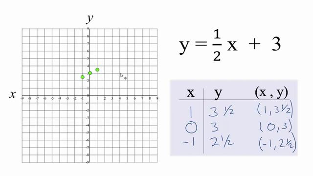 How to Graph y = 1/2x + 3 смотреть онлайн