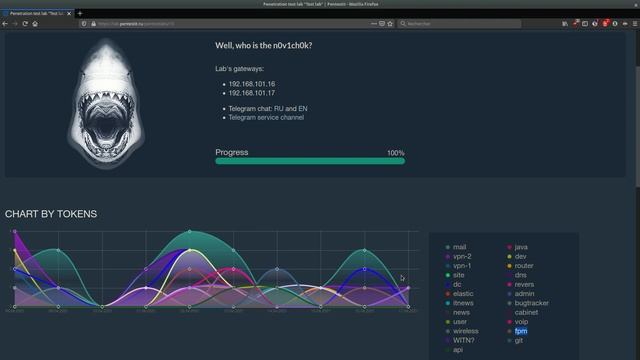 PENTESTIT - Test lab 15 - token FPM et Wireless смотреть онлайн