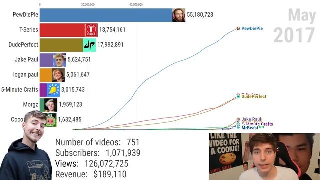 MrBeast Evolution - From Zero to 100 Million Subscribers (2012-2022) смотреть онлайн
