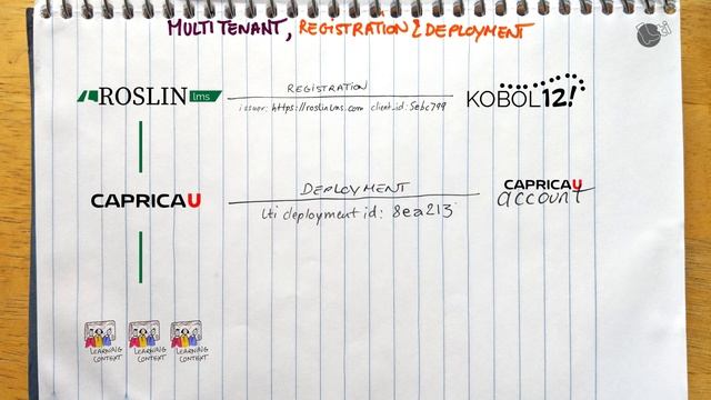 LTI Advantage Multi-Tenant, Registration And Deployment