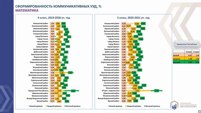 Оценка качества подготовки обучающихся на основе результатов ВПР в Удмуртской Республике в 2021 год смотреть онлайн