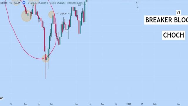 Difference Between CHOCH anf Breaker Block смотреть онлайн