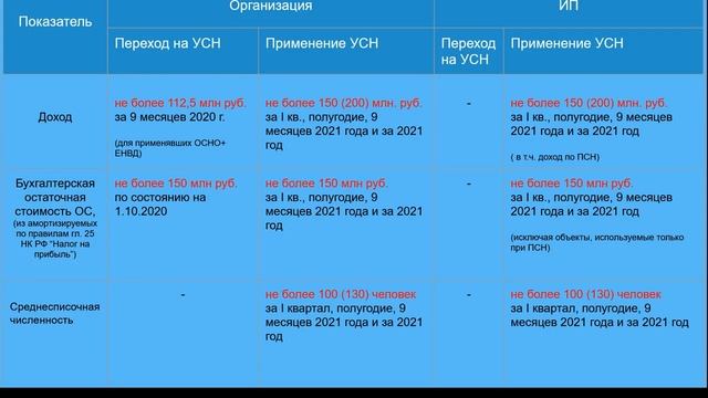 Вебинар «Отмена ЕНВД: какие решения принять» смотреть онлайн