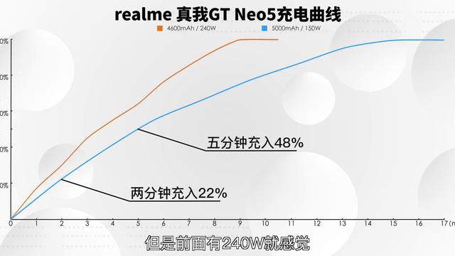 「小白」realme真我 GT Neo5测评：充电1分钟游戏1小时？ смотреть онлайн