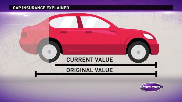 What Is Gap Insurance?