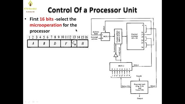 Control of Processor Unit Module 6| KTU S4 CSE COA Malayalam смотреть онлайн