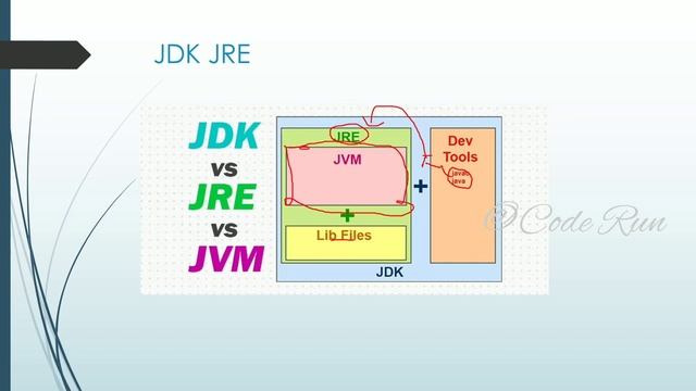 What is JDK JRE JVM in JAVA #part3 смотреть онлайн