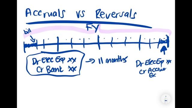 Accrual and Reversals смотреть онлайн