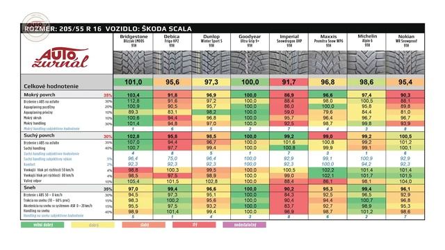 TEST zimné a celoročné pneumatiky 205/55 R16 (2020/2021) Winter Tyre/All Season Tyre test смотреть онлайн