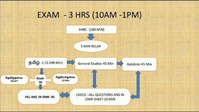TNPSC Group 4 தேர்வு எழுத போகும் முன் நினைவில் கொள்ளவேண்டியவை | TNPSC Group 4 Exam Instructions смотреть онлайн