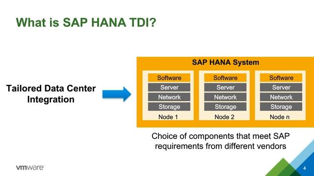 How SAP customers are accelerating SAP HANA adoption at lower costs with VMware смотреть онлайн
