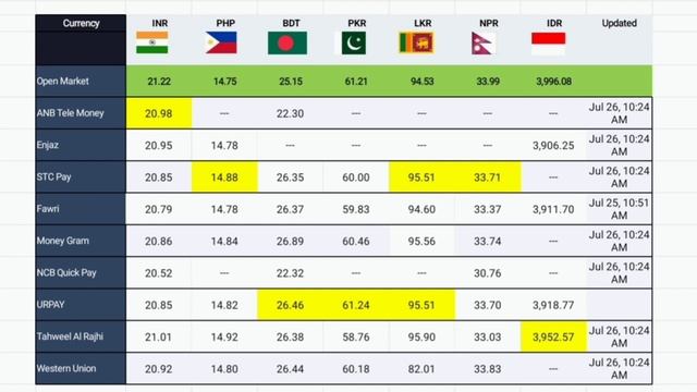 Saudi Riyal Exchange Rate Today PKR , INR , BDT , PHP , LKR , NPR , IDR Tuesday 26 July 2022 , Fore смотреть онлайн