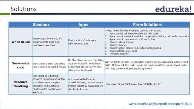 What is SharePoint | SharePoint Programming Models | SharePoint 2013 Tutorial for Beginners смотреть онлайн