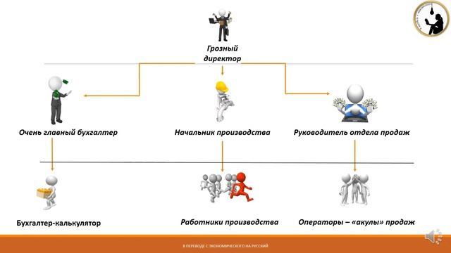 Организационные структуры. Часть 1. / В переводе с экономического на русский. смотреть онлайн
