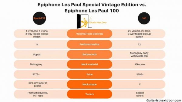 Epiphone Les Paul Special Vintage Edition VE Review 2021 - Some Bad, Mostly Good