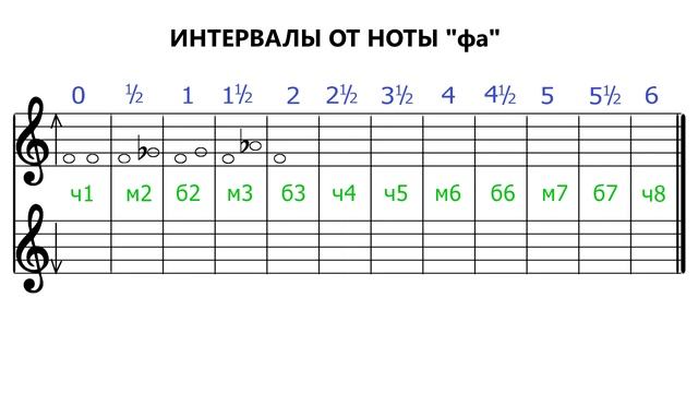 Интервалы - Как построить интервалы от ноты фа - Intervals Fa смотреть онлайн