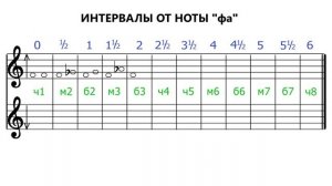 Интервалы - Как построить интервалы от ноты фа - Intervals Fa
