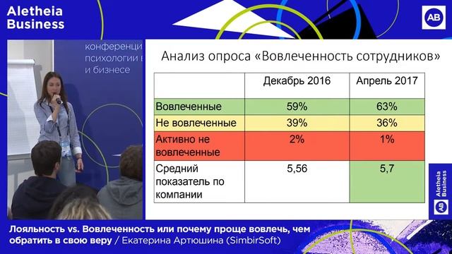 Лояльность Vs. Вовлеченность / Екатерина Артюшина (SimbirSoft)