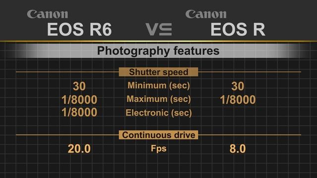 Canon EOS R6 Vs Canon EOS R