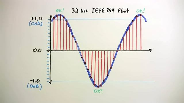 Цифровой звук и видео (A Digital Media Primer For Geeks Rus)