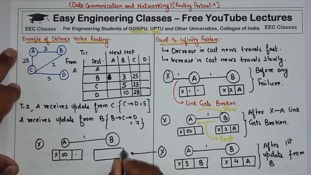 L44: Count to Infinity Problem and Solution | Distance Vector Routing | Computer Network Lectures смотреть онлайн