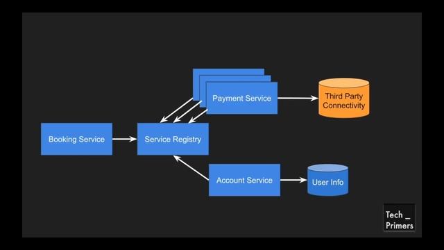 Client Side Load Balancing | Microservices Architecture Pattern | Tech Primers смотреть онлайн