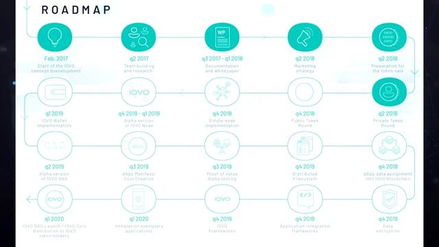 IOVO - детали ICO, дорожной карты и команды разработчиков смотреть онлайн