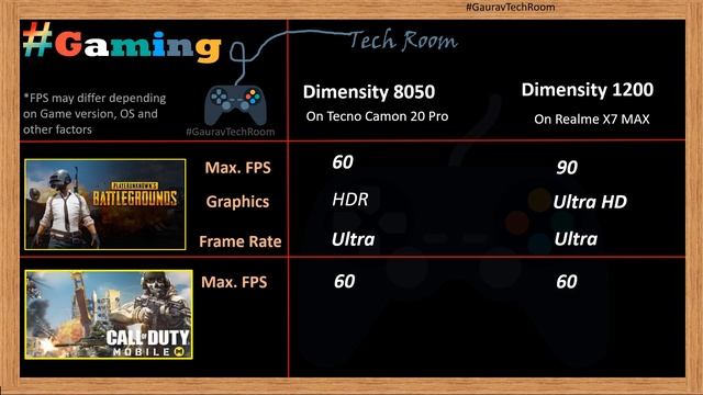 Dimensity 8050 VS Dimensity 1200 | Which is best?⚡| Dimensity 1200 VS Dimensity 8050 смотреть онлайн